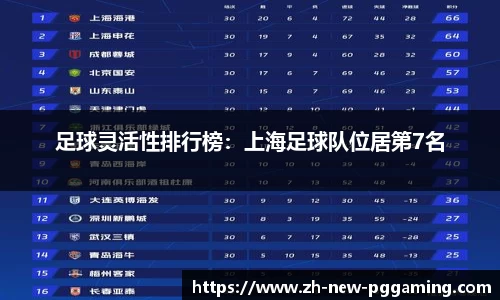 足球灵活性排行榜：上海足球队位居第7名